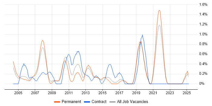 Job vacancy trend for QA Analyst in Dorset Job vacancy trend for QA Analyst in Dorset