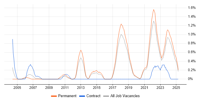 Job vacancy trend for QA Engineer in Dorset Job vacancy trend for QA Engineer in Dorset