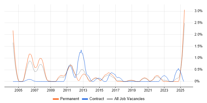Job vacancy trend for QA Manager in Dorset Job vacancy trend for QA Manager in Dorset