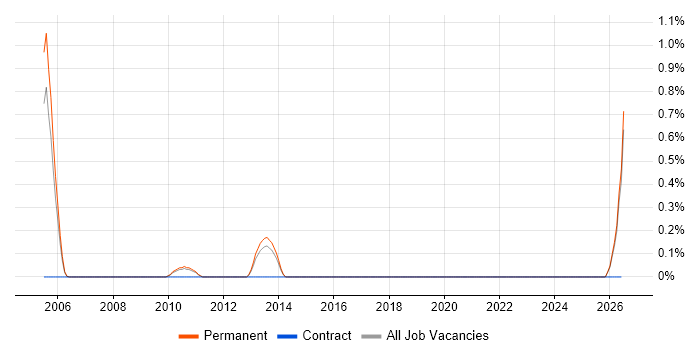 QA Technician job vacancy trend in Dorset