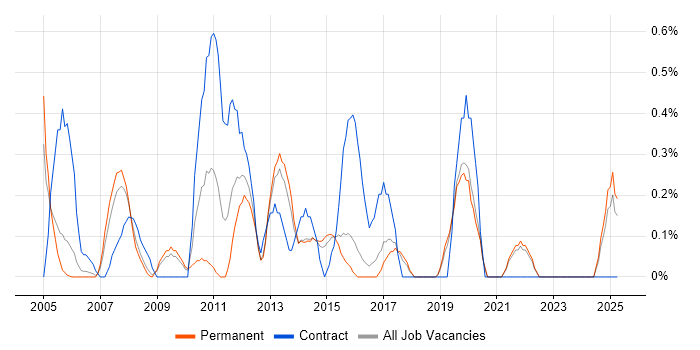 Job vacancy trend for QA Test Analyst in Dorset Job vacancy trend for QA Test Analyst in Dorset