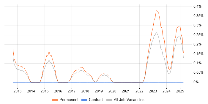 Job vacancy trend for QA Test Engineer in Dorset Job vacancy trend for QA Test Engineer in Dorset