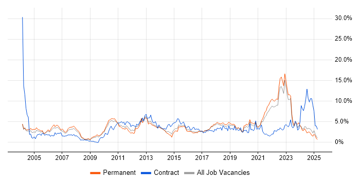Job vacancy trend for QA in Dorset Job vacancy trend for QA in Dorset