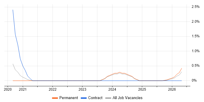 Qlik Sense job vacancy trend in Dorset