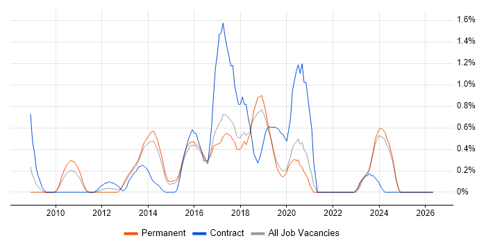 QlikView job vacancy trend in Dorset