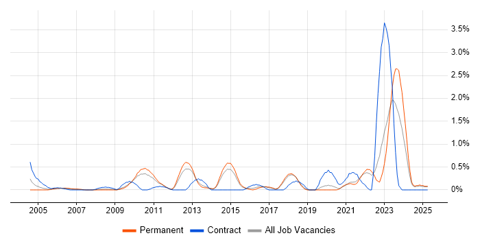 Job vacancy trend for QMS in Dorset