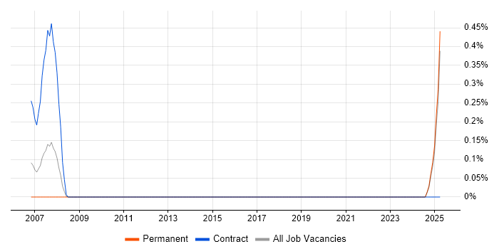 Job vacancy trend for QNX in Dorset Job vacancy trend for QNX in Dorset