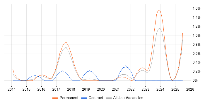 Job vacancy trend for Qt in Dorset