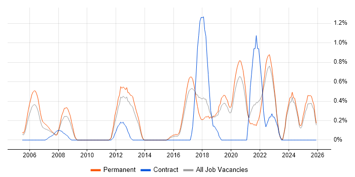 R job vacancy trend in Dorset