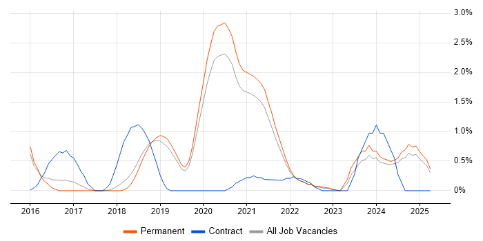 Job vacancy trend for RabbitMQ in Dorset Job vacancy trend for RabbitMQ in Dorset