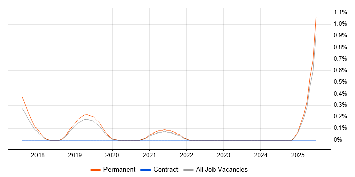 Job vacancy trend for Raspberry Pi in Dorset Job vacancy trend for Raspberry Pi in Dorset