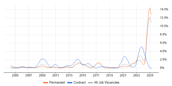 Job vacancy trend for Rational DOORS in Dorset Job vacancy trend for Rational DOORS in Dorset