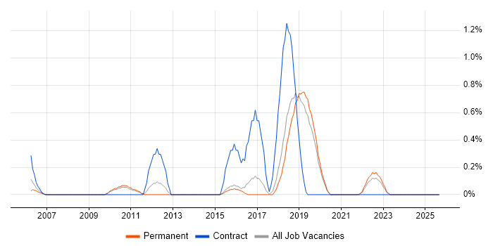 RBAC job vacancy trend in Dorset RBAC job vacancy trend in Dorset
