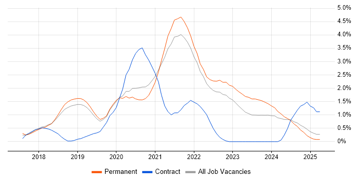 Job vacancy trend for React Developer in Dorset