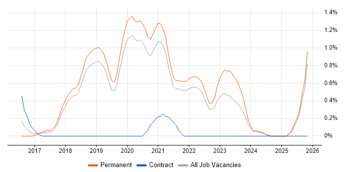 React Native job vacancy trend in Dorset