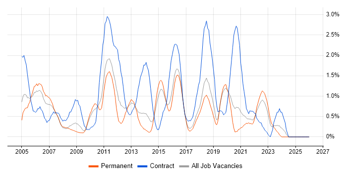 Red Hat job vacancy trend in Dorset
