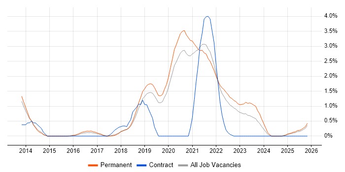 Redis job vacancy trend in Dorset
