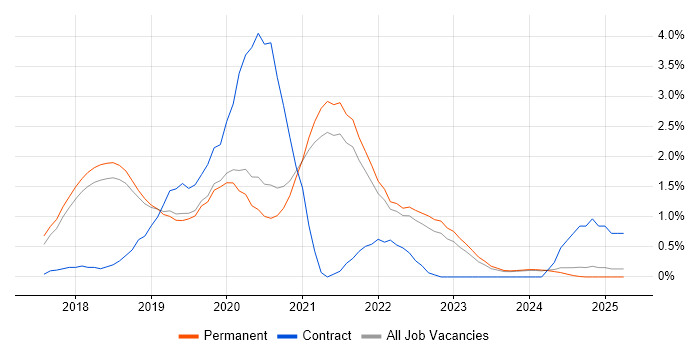Job vacancy trend for Redux in Dorset Job vacancy trend for Redux in Dorset