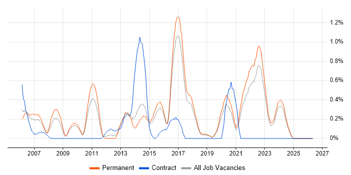 Refactoring job vacancy trend in Dorset