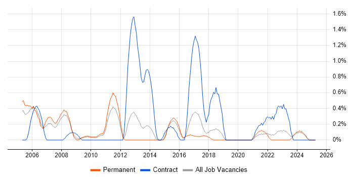 Job vacancy trend for Reference Data in Dorset