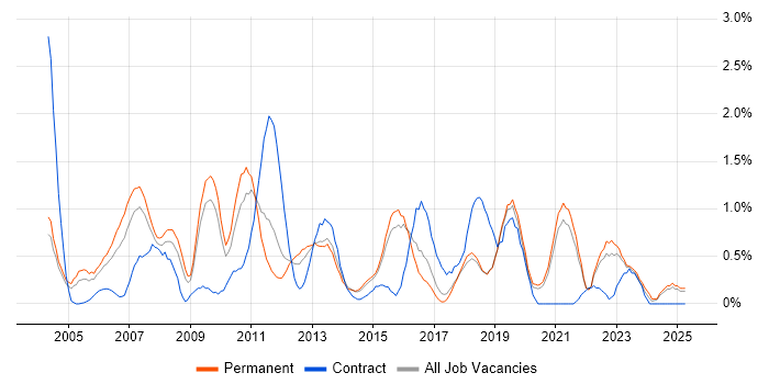 Job vacancy trend for Regression Testing in Dorset Job vacancy trend for Regression Testing in Dorset