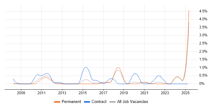 Job vacancy trend for Regulatory Change in Dorset