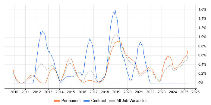Job vacancy trend for Regulatory Compliance in Dorset Job vacancy trend for Regulatory Compliance in Dorset