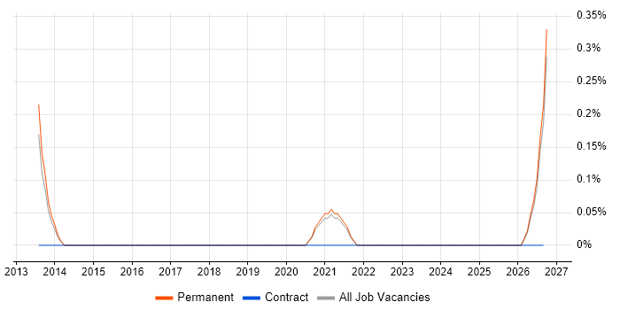 Release Automation job vacancy trend in Dorset