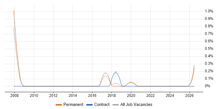 Release Engineer job vacancy trend in Dorset