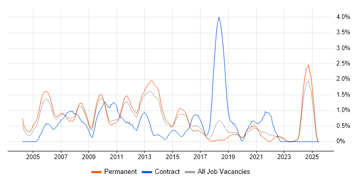 Job vacancy trend for Release Management in Dorset Job vacancy trend for Release Management in Dorset