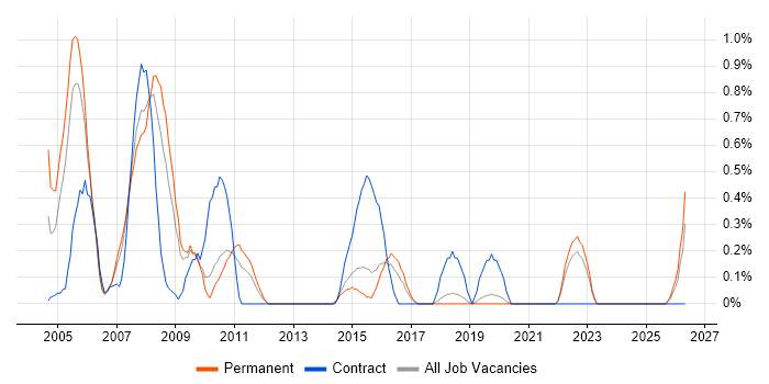 Release Manager job vacancy trend in Dorset