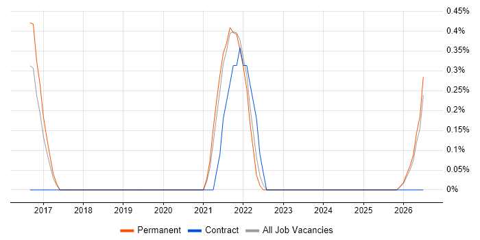 Release Train job vacancy trend in Dorset