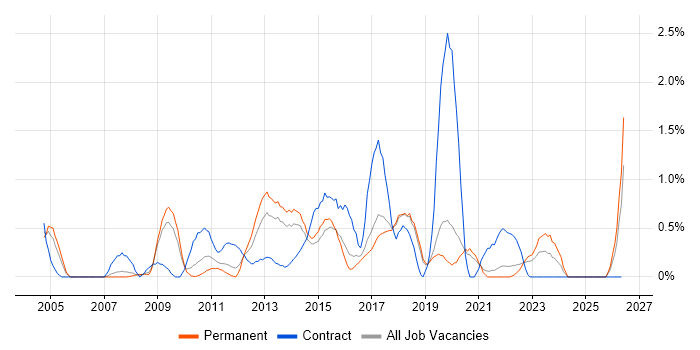 Remote Desktop job vacancy trend in Dorset