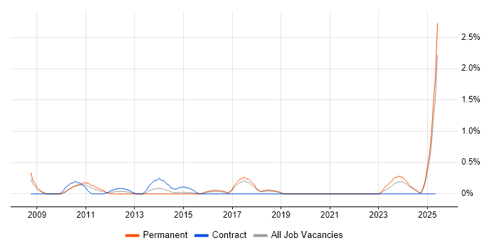 Job vacancy trend for Renewable Energy in Dorset Job vacancy trend for Renewable Energy in Dorset