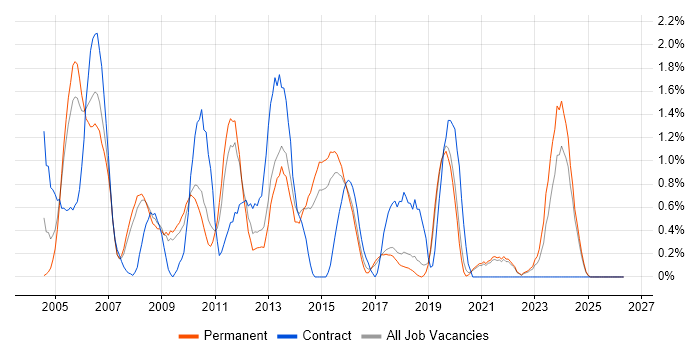 Replication job vacancy trend in Dorset