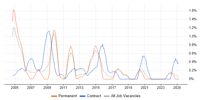 Job vacancy trend for Report Developer in Dorset Job vacancy trend for Report Developer in Dorset