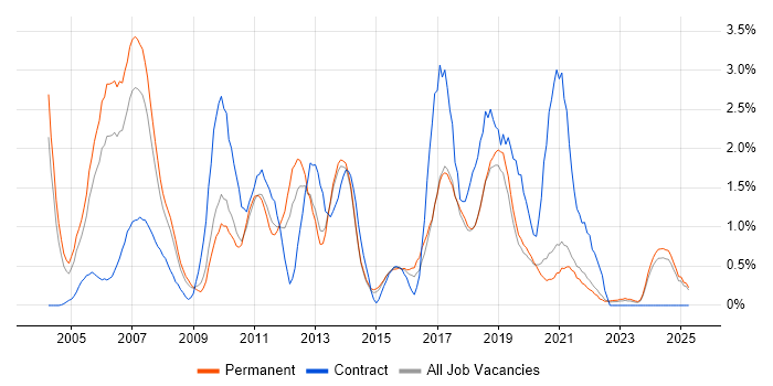 Job vacancy trend for Requirements Analysis in Dorset