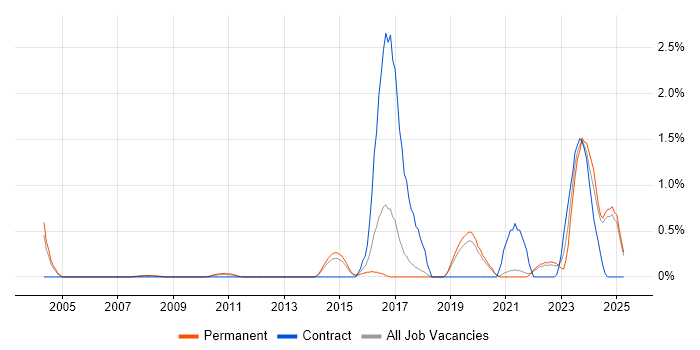 Job vacancy trend for Requirements Engineering in Dorset