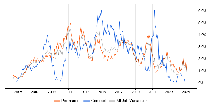 Job vacancy trend for Requirements Gathering in Dorset Job vacancy trend for Requirements Gathering in Dorset
