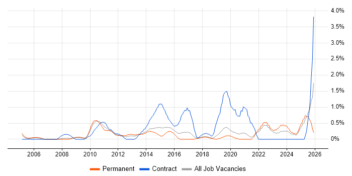 Resource Allocation job vacancy trend in Dorset