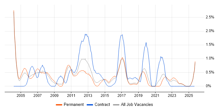 Resource Management job vacancy trend in Dorset