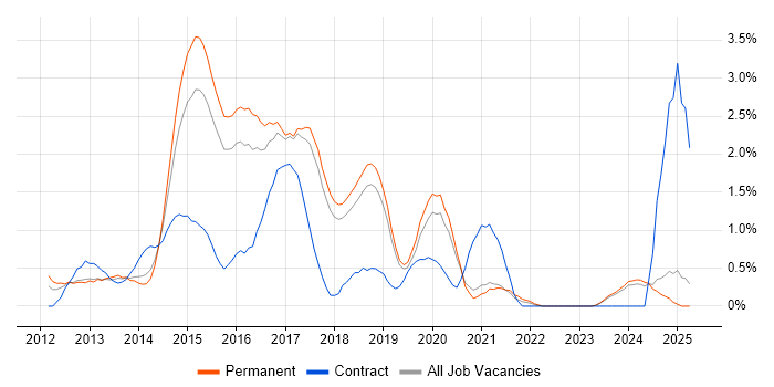 Job vacancy trend for Responsive Web Design in Dorset Job vacancy trend for Responsive Web Design in Dorset