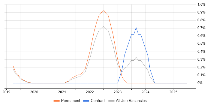 Job vacancy trend for REST Assured in Dorset
