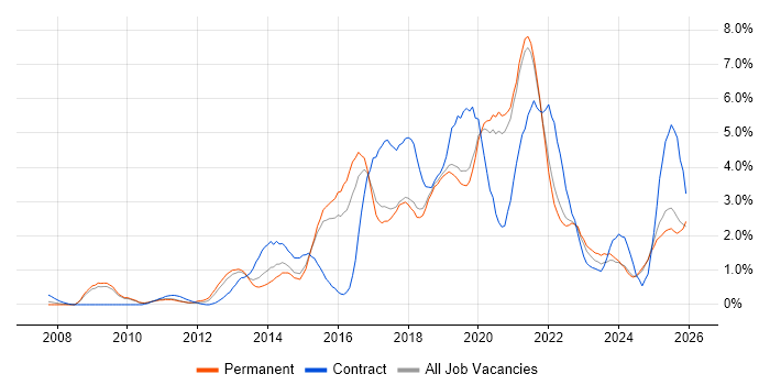 REST job vacancy trend in Dorset