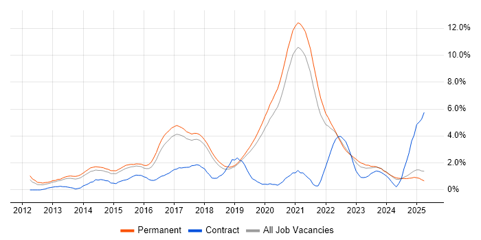 Job vacancy trend for RESTful in Dorset Job vacancy trend for RESTful in Dorset