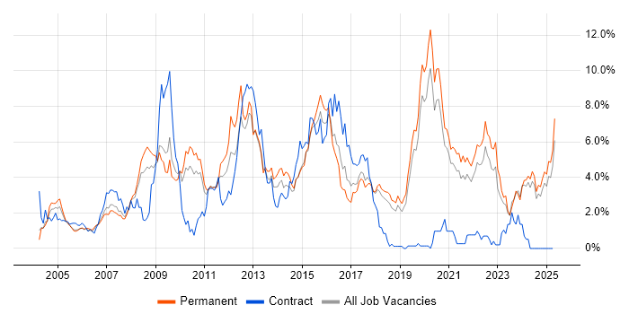 Job vacancy trend for Retail in Dorset Job vacancy trend for Retail in Dorset