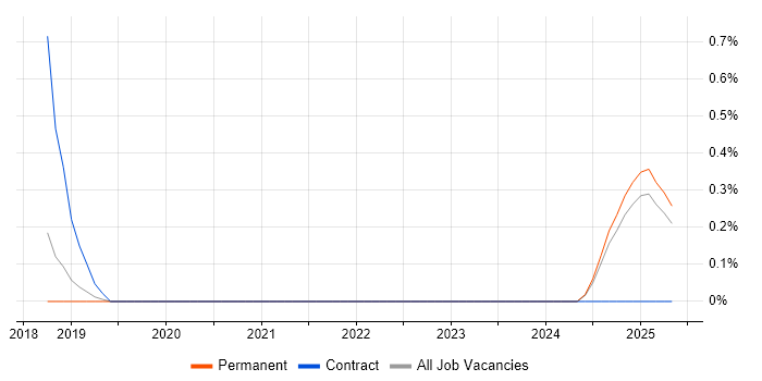 Job vacancy trend for Revenue Recognition in Dorset