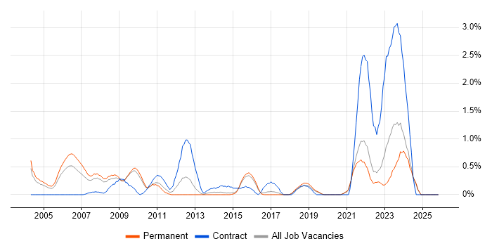 Risk Assessment job vacancy trend in Dorset