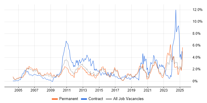 Job vacancy trend for Risk Management in Dorset Job vacancy trend for Risk Management in Dorset