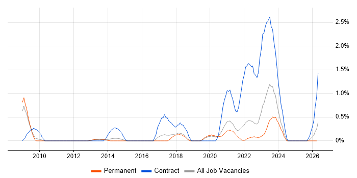RMADS job vacancy trend in Dorset